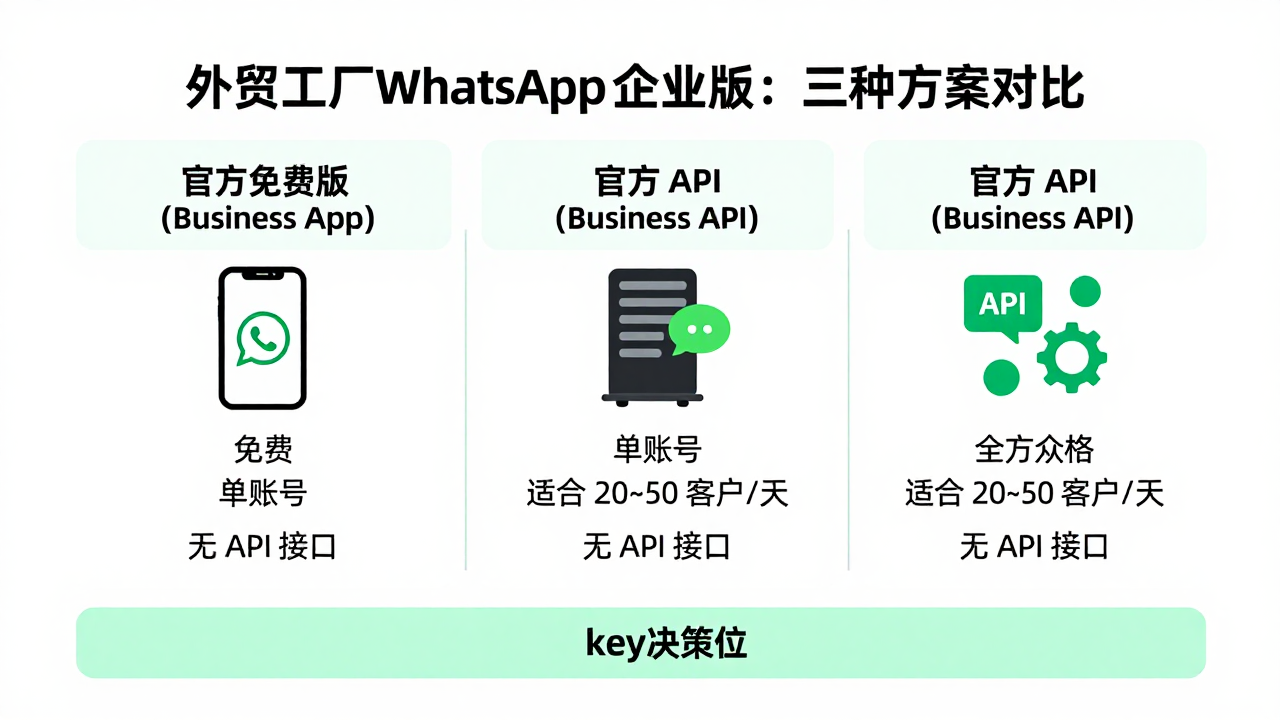 外贸工厂用 WhatsApp 企业版,别急着买号,先把这三件事想清楚 外贸工厂用 WhatsApp 企业版,别急着买号,先把这三件事想清楚