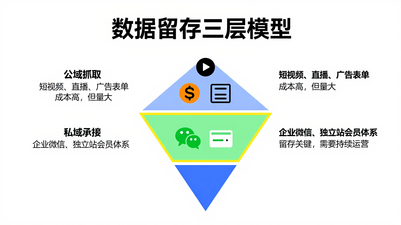 跨境客户资源与数据留存赛道:别急着买流量,先想清楚这三件事 跨境客户资源与数据留存赛道:别急着买流量,先想清楚这三件事