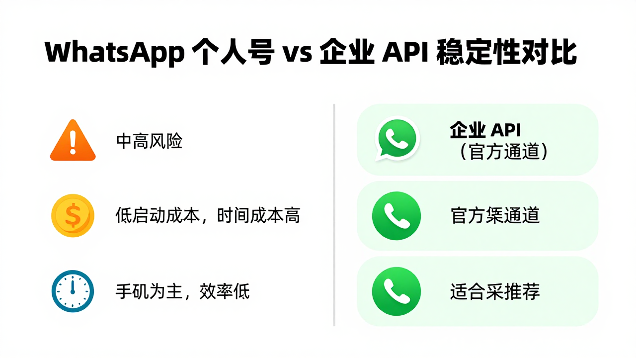 WhatsApp 个人号 vs 企业 API 哪个稳定?跨境老鸟的实话实说 WhatsApp 个人号 vs 企业 API 哪个稳定?跨境老鸟的实话实说