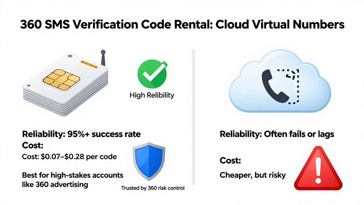 360 SMS Verification Code Rental: Hidden Risks and Smart Choices for Cross-Border Businesses
