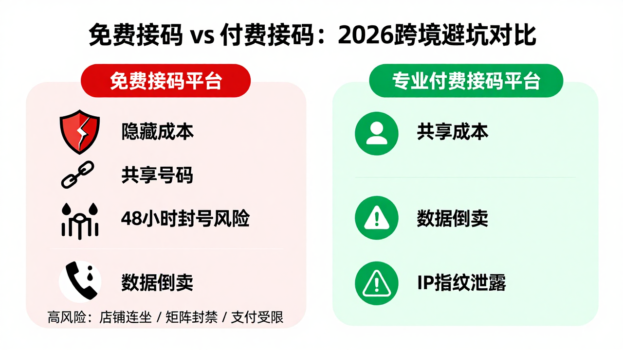 2026年跨境人必读:免费接码短信的真实生态、隐藏风险与避坑实操 2026年跨境人必读:免费接码短信的真实生态、隐藏风险与避坑实操