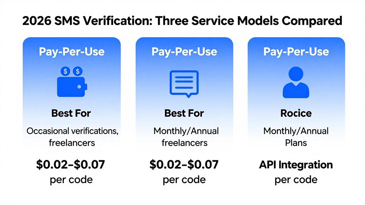 Best Paid SMS Verification Services in 2026: A Cross-Border Operator's Guide to Avoiding Costly Mistakes Best Paid SMS Verification Services in 2026: A Cross-Border Operator's Guide to Avoiding Costly Mistakes